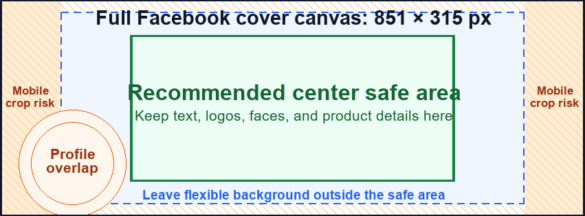 Facebook cover photo safe-area visual showing the full 851 × 315 canvas, profile picture overlap zone, mobile crop risk, and recommended center safe area.