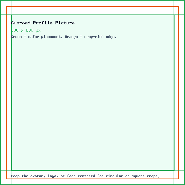Gumroad Profile Picture guide showing the 600 x 600 canvas, edge crop risk, and safe center placement.