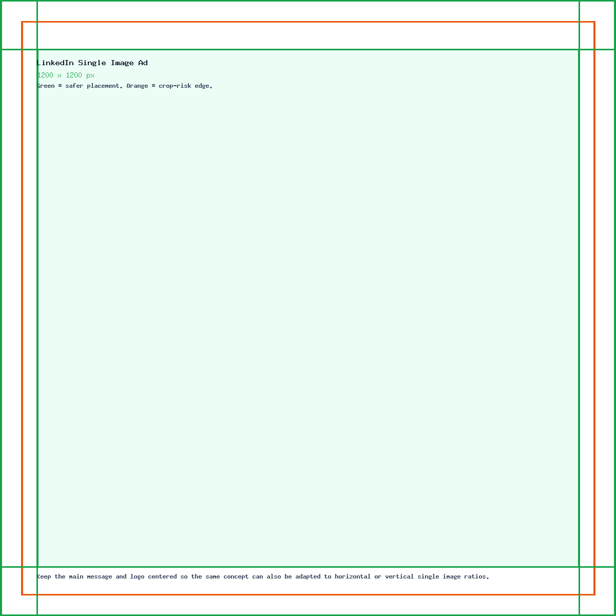 LinkedIn Single Image Ad guide showing the 1200 x 1200 canvas, edge crop risk, and safe center placement.
