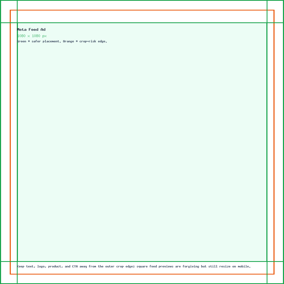 Meta Feed Ad guide showing the 1080 x 1080 canvas, edge crop risk, and safe center placement.