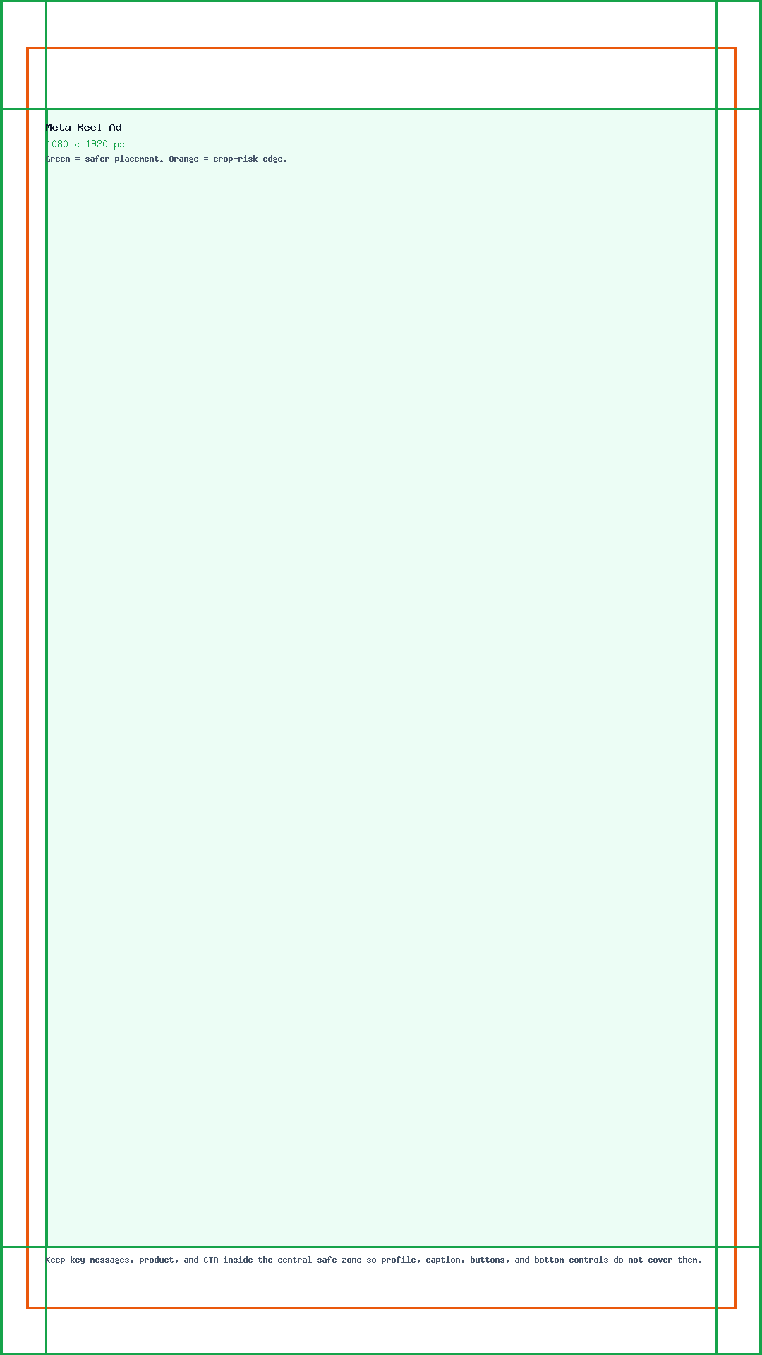 Meta Reel Ad guide showing the 1080 x 1920 canvas, edge crop risk, and safe center placement.