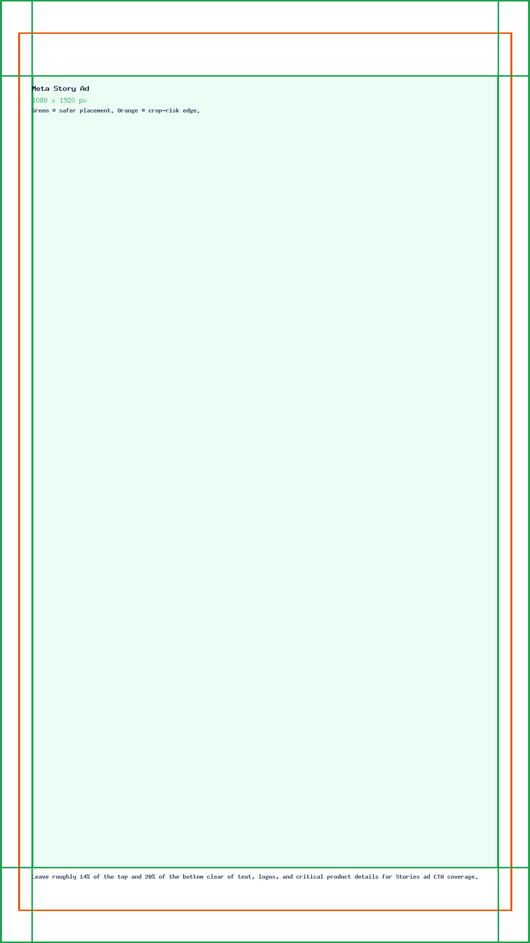 Meta Story Ad guide showing the 1080 x 1920 canvas, edge crop risk, and safe center placement.