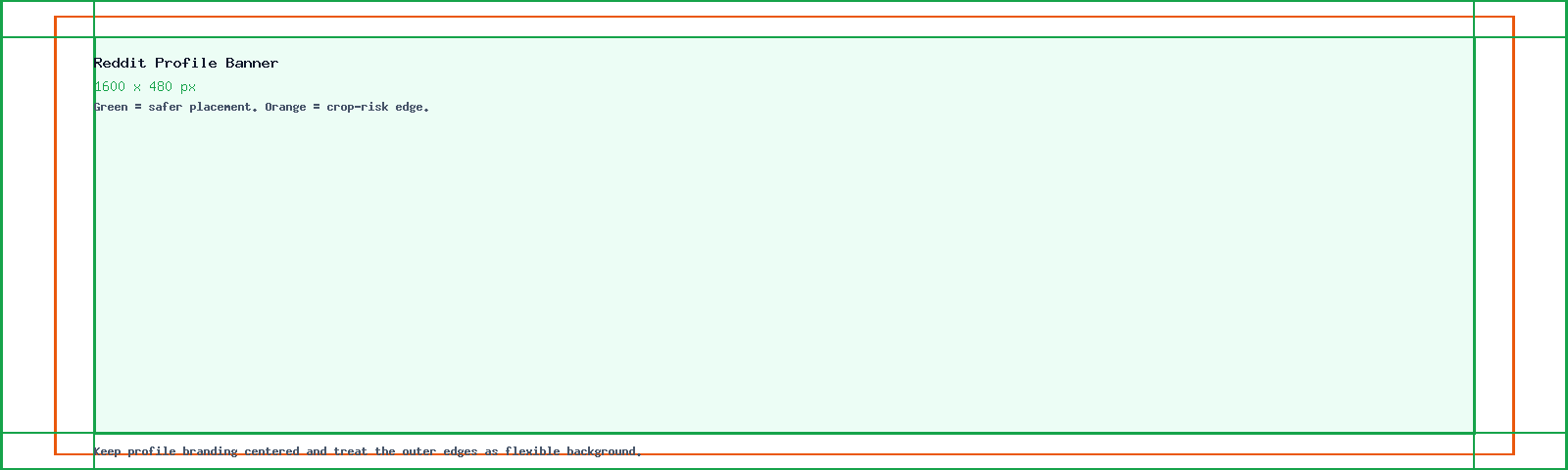Reddit Profile Banner guide showing the 1600 x 480 canvas, edge crop risk, and safe center placement.