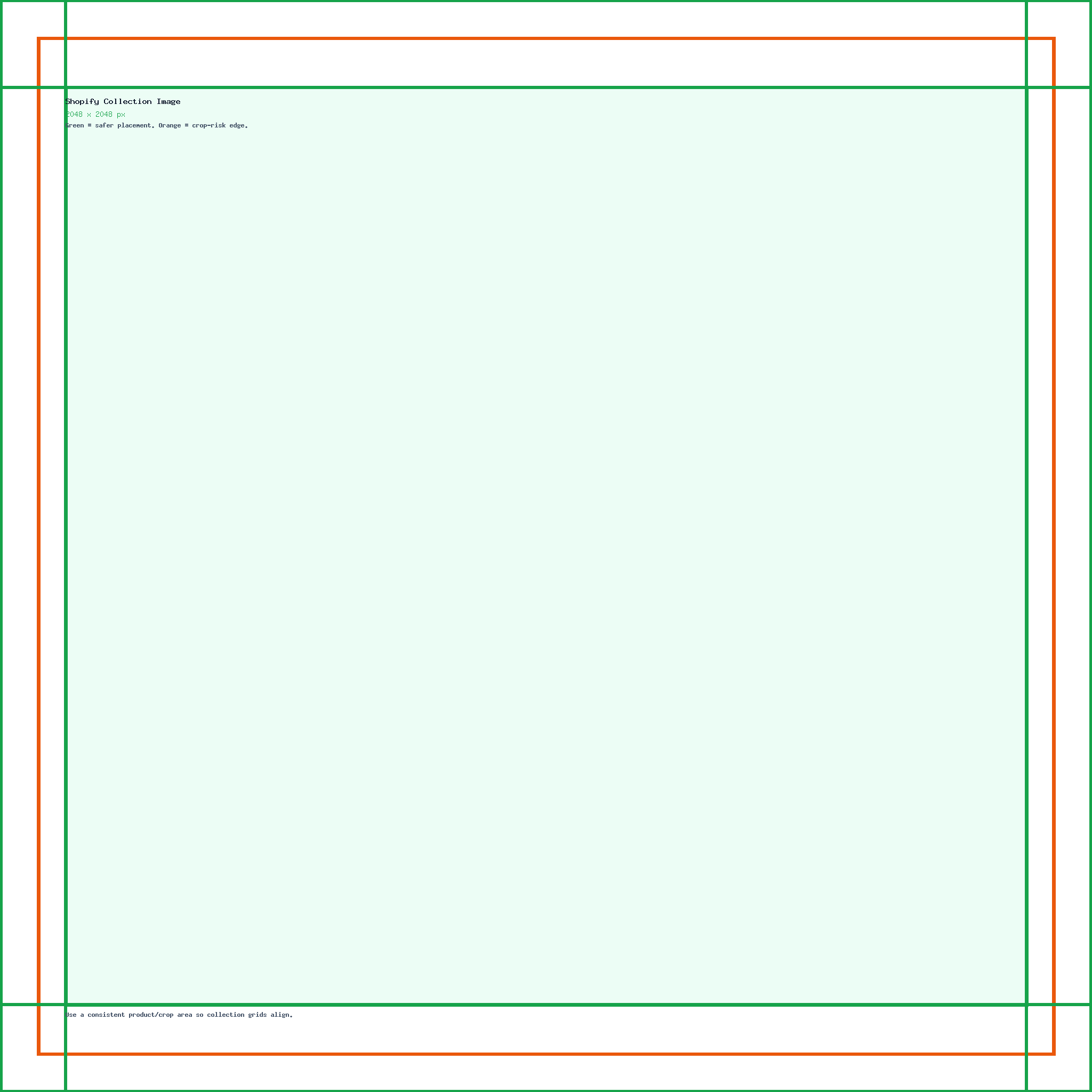 Shopify Collection Image guide showing the 2048 x 2048 canvas, edge crop risk, and safe center placement.