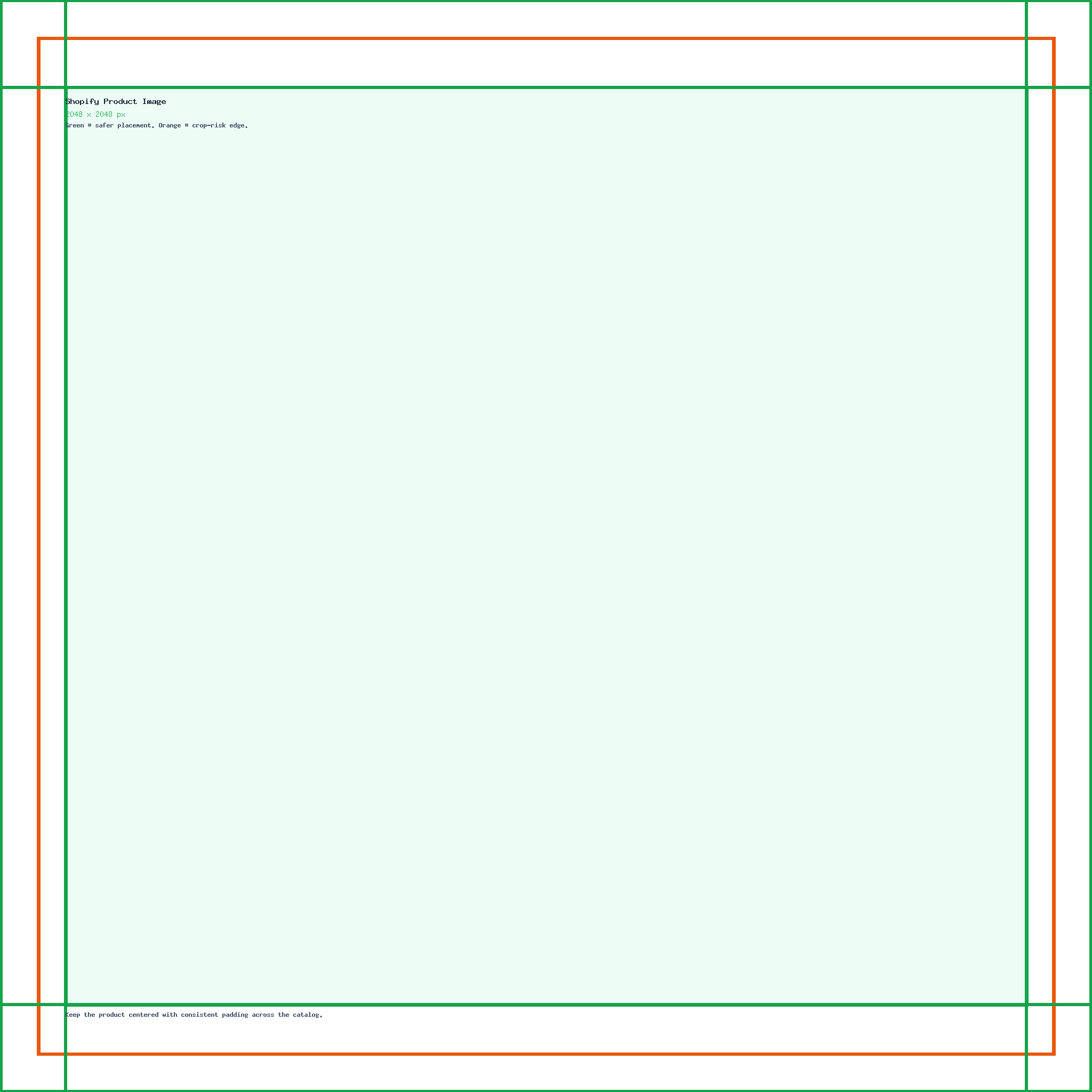 Shopify Product Image guide showing the 2048 x 2048 canvas, edge crop risk, and safe center placement.
