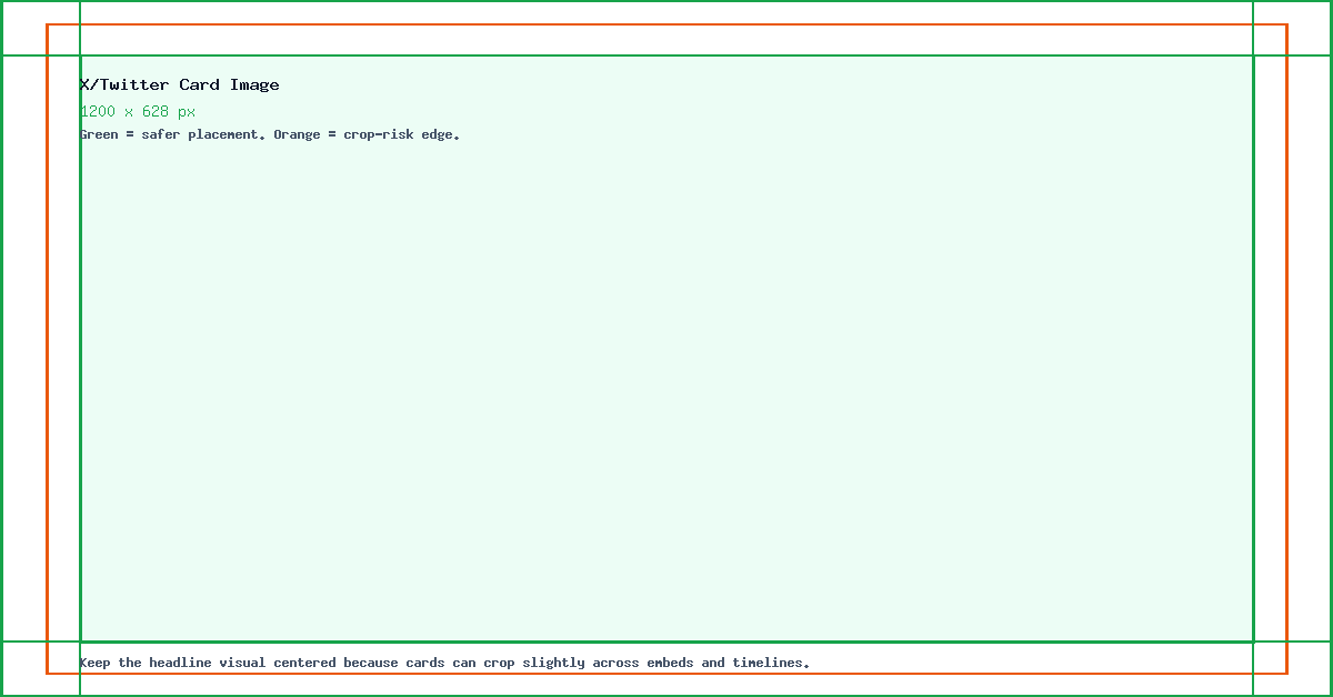 X/Twitter Card Image guide showing the 1200 x 628 canvas, edge crop risk, and safe center placement.