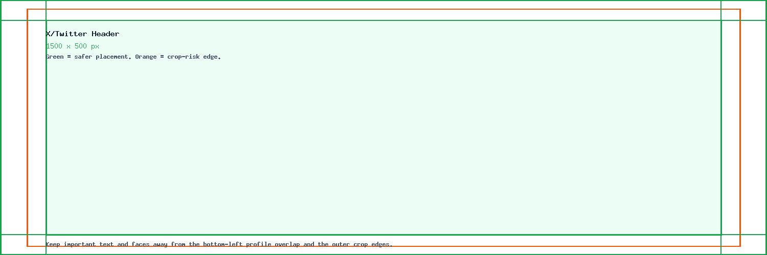 X/Twitter Header guide showing the 1500 x 500 canvas, edge crop risk, and safe center placement.