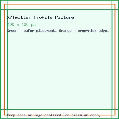 X/Twitter Profile Picture guide showing the 400 x 400 canvas, edge crop risk, and safe center placement.